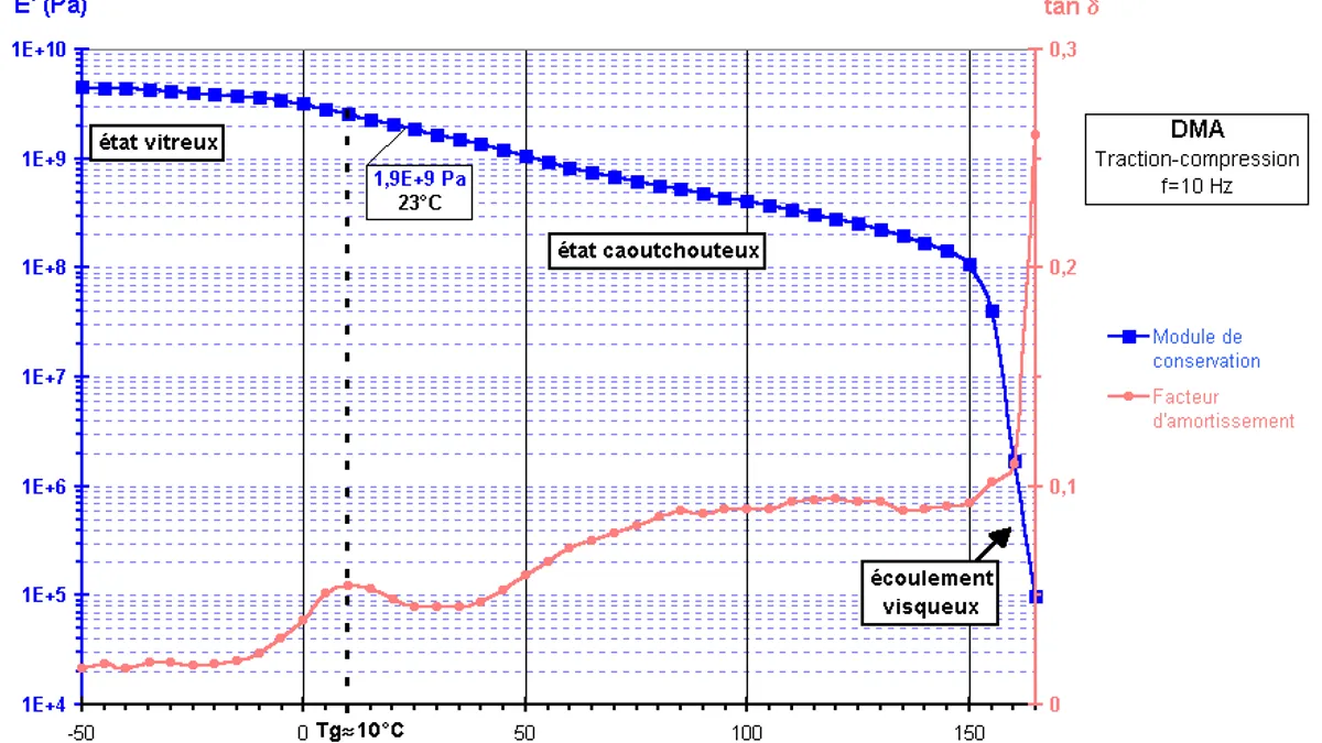 Dynamic Mechanical Analysis (DMA) in Polymer Characterization