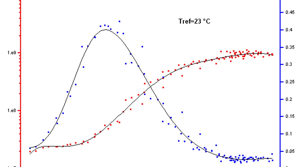 Dynamic Mechanical Analysis (DMA) vs DSC