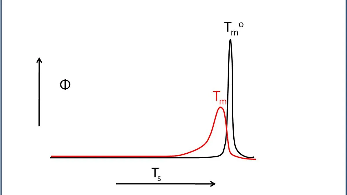 Purity Analysis by DSC: The Van ''t Hoff Equation Explained